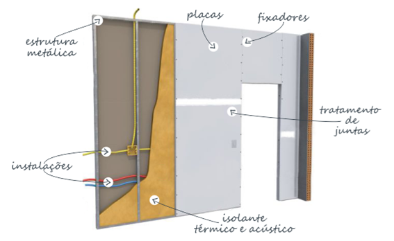 Composição do Drywall